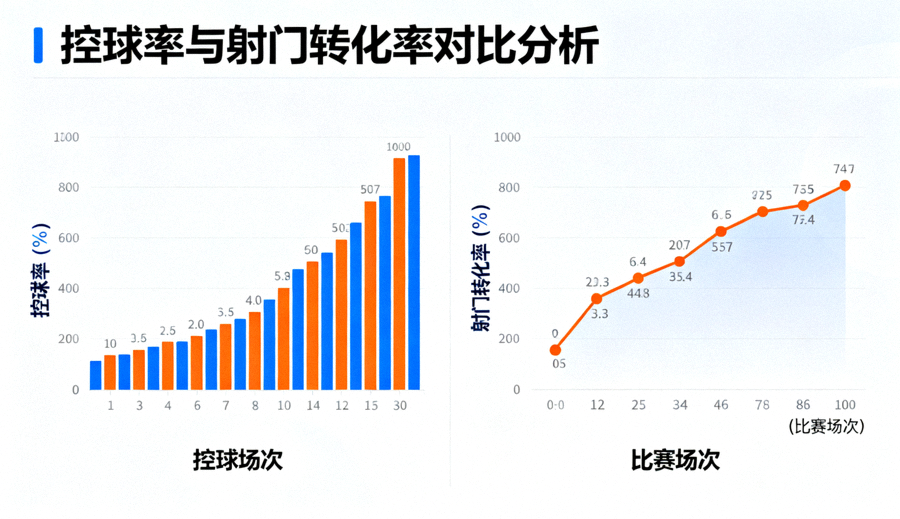 体育数据分析图表，展示控球率与射门转化率的对比关系
