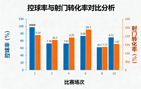 体育数据分析图表，展示控球率与射门转化率对比