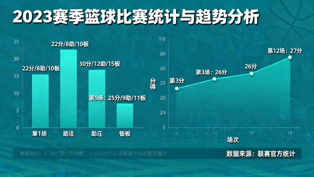 体育数据可视化图表,展示比赛统计与趋势分析